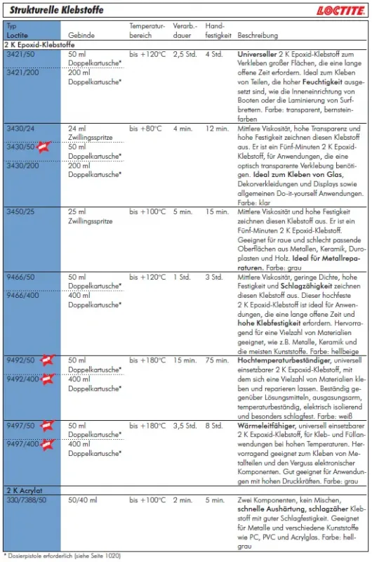 LOCTITE® 2K Epoxid-Klebstoff | 3421, 3430, 3450, 9466, 9492, 9497
